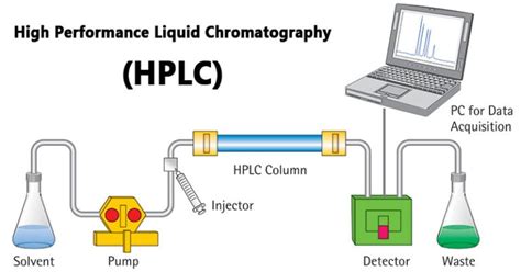 hplc results|high performance liquid chromatography principle.